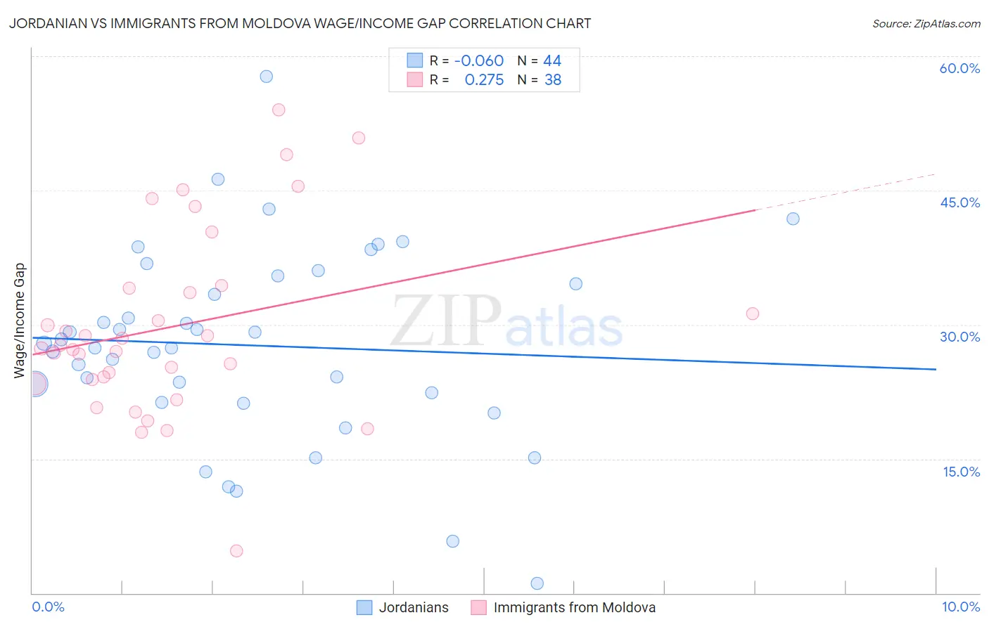 Jordanian vs Immigrants from Moldova Wage/Income Gap