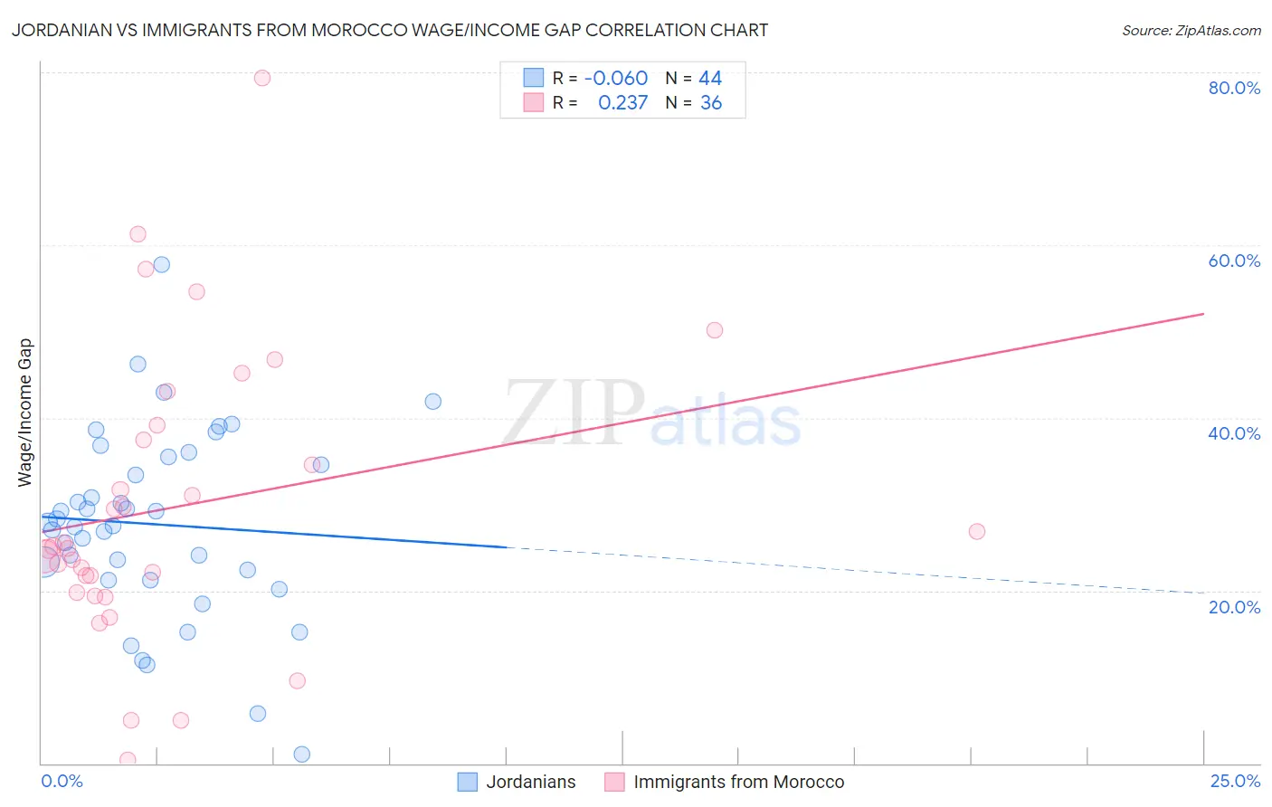 Jordanian vs Immigrants from Morocco Wage/Income Gap