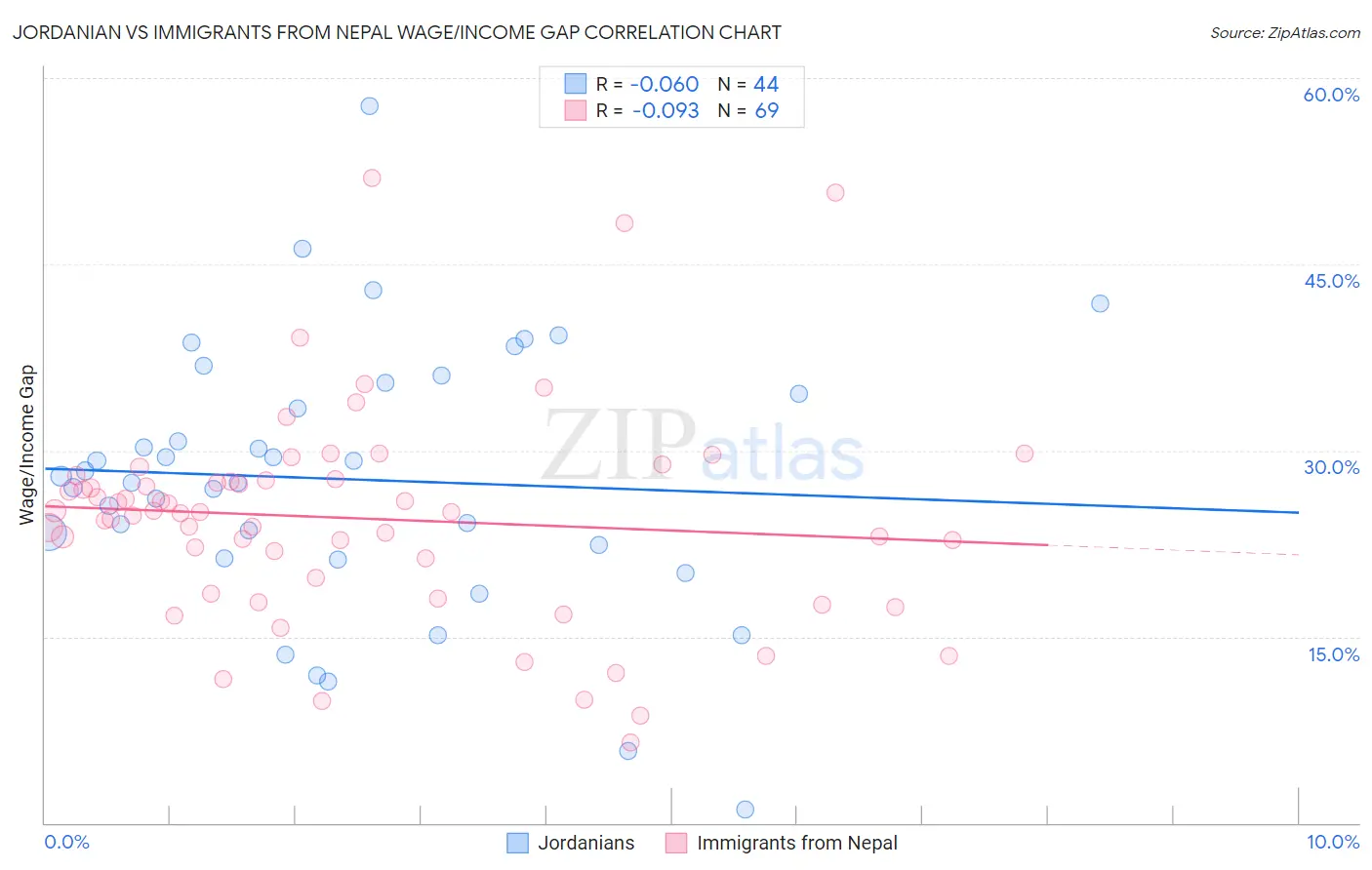 Jordanian vs Immigrants from Nepal Wage/Income Gap