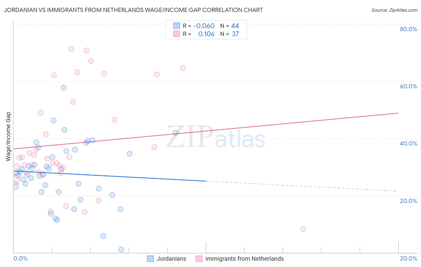 Jordanian vs Immigrants from Netherlands Wage/Income Gap