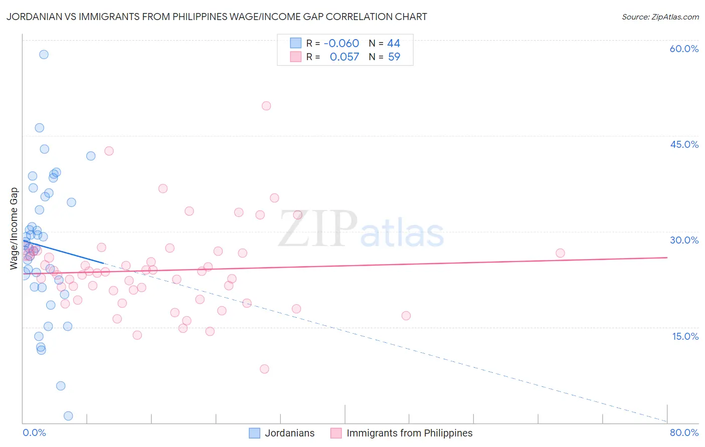 Jordanian vs Immigrants from Philippines Wage/Income Gap