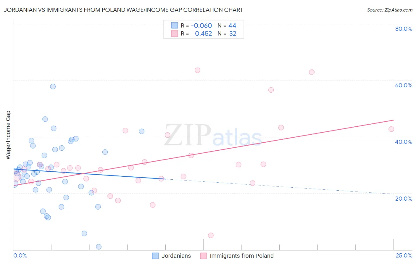 Jordanian vs Immigrants from Poland Wage/Income Gap