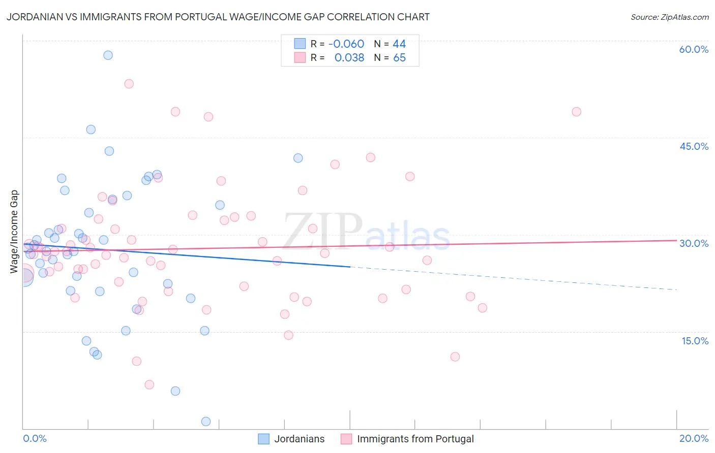 Jordanian vs Immigrants from Portugal Wage/Income Gap