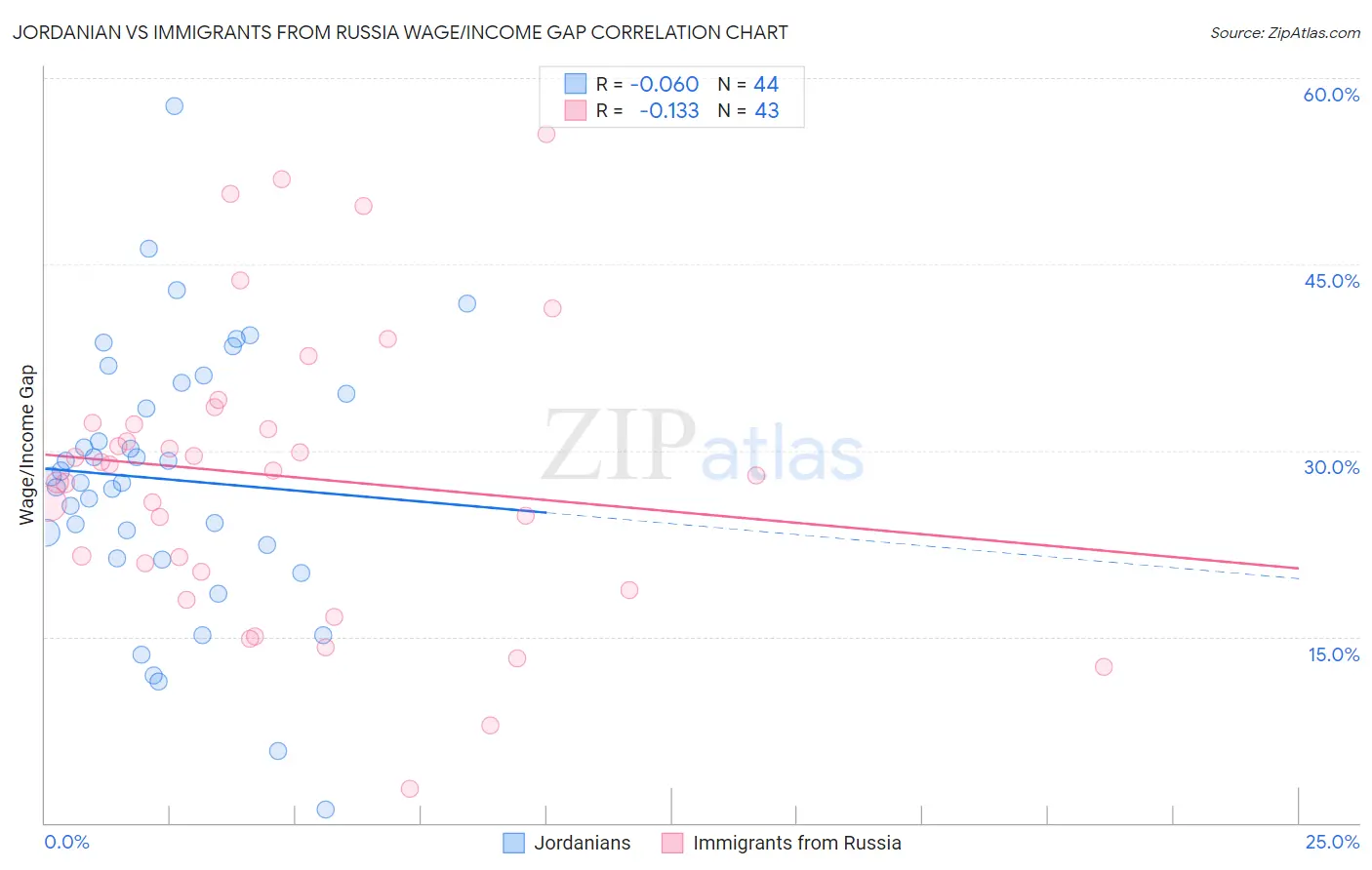 Jordanian vs Immigrants from Russia Wage/Income Gap