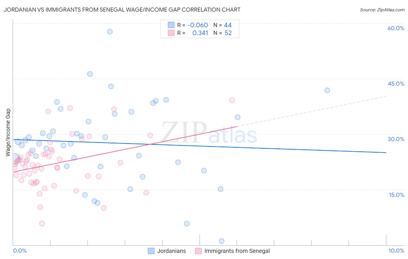 Jordanian vs Immigrants from Senegal Wage/Income Gap