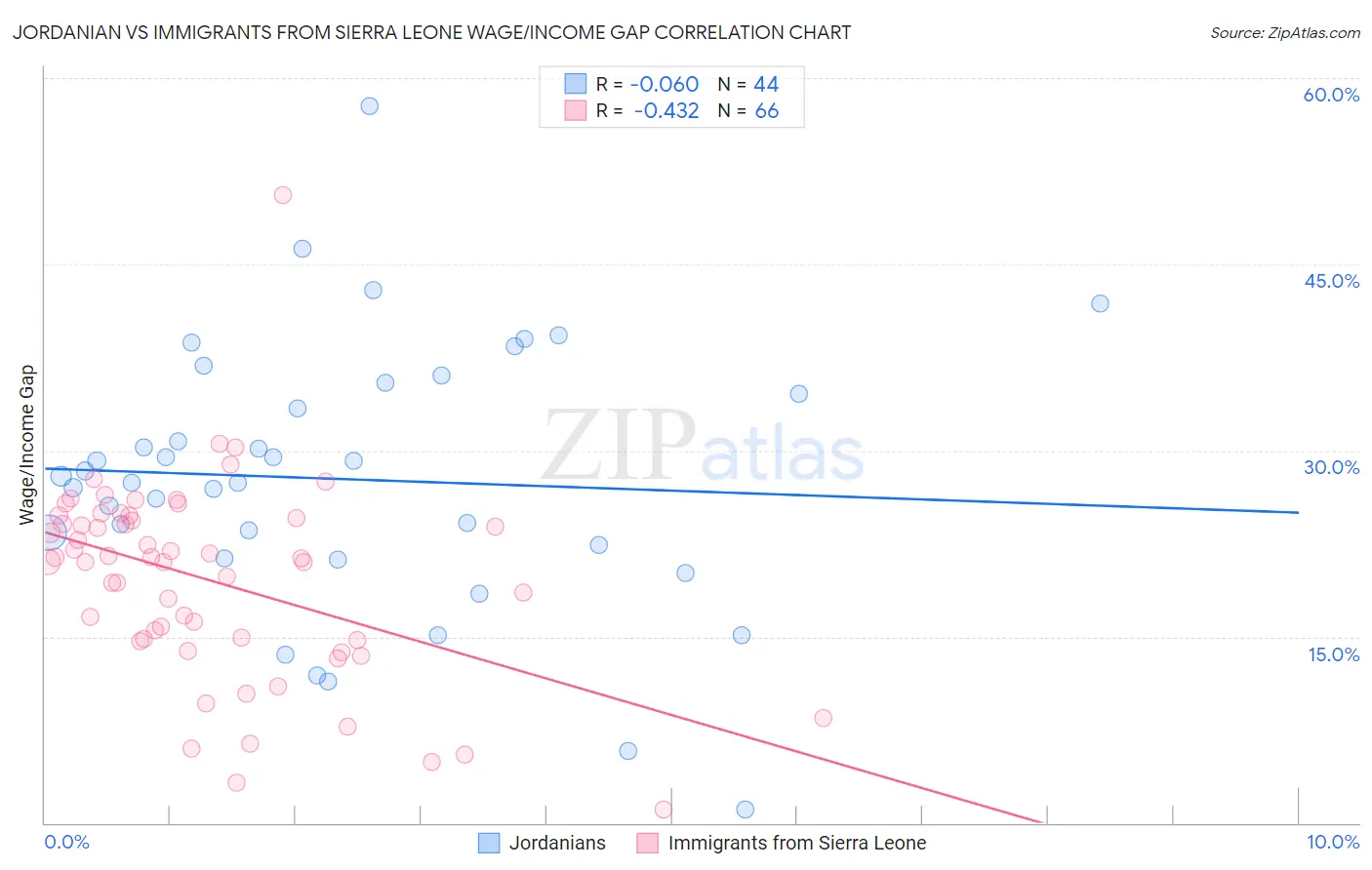 Jordanian vs Immigrants from Sierra Leone Wage/Income Gap