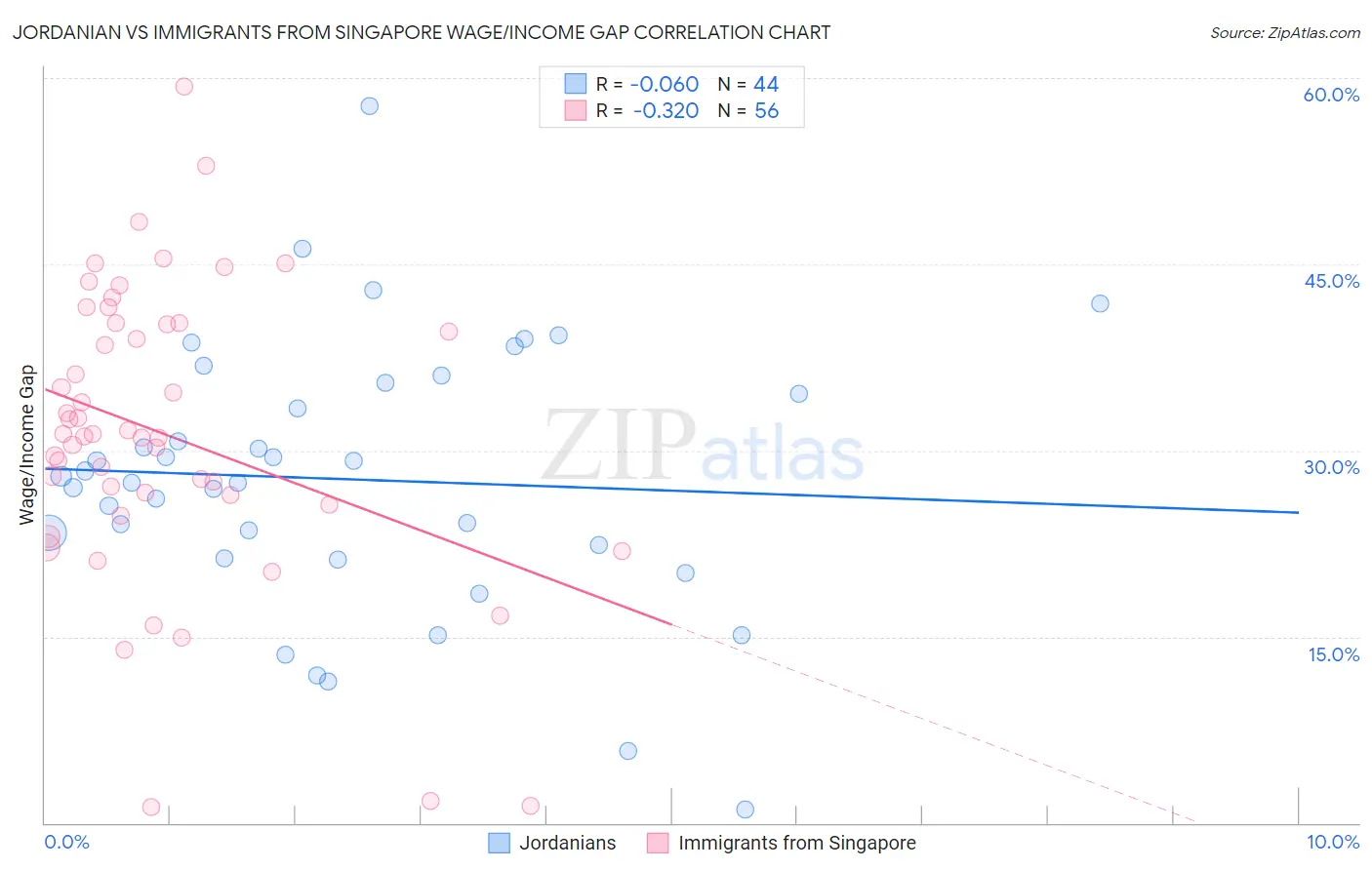 Jordanian vs Immigrants from Singapore Wage/Income Gap
