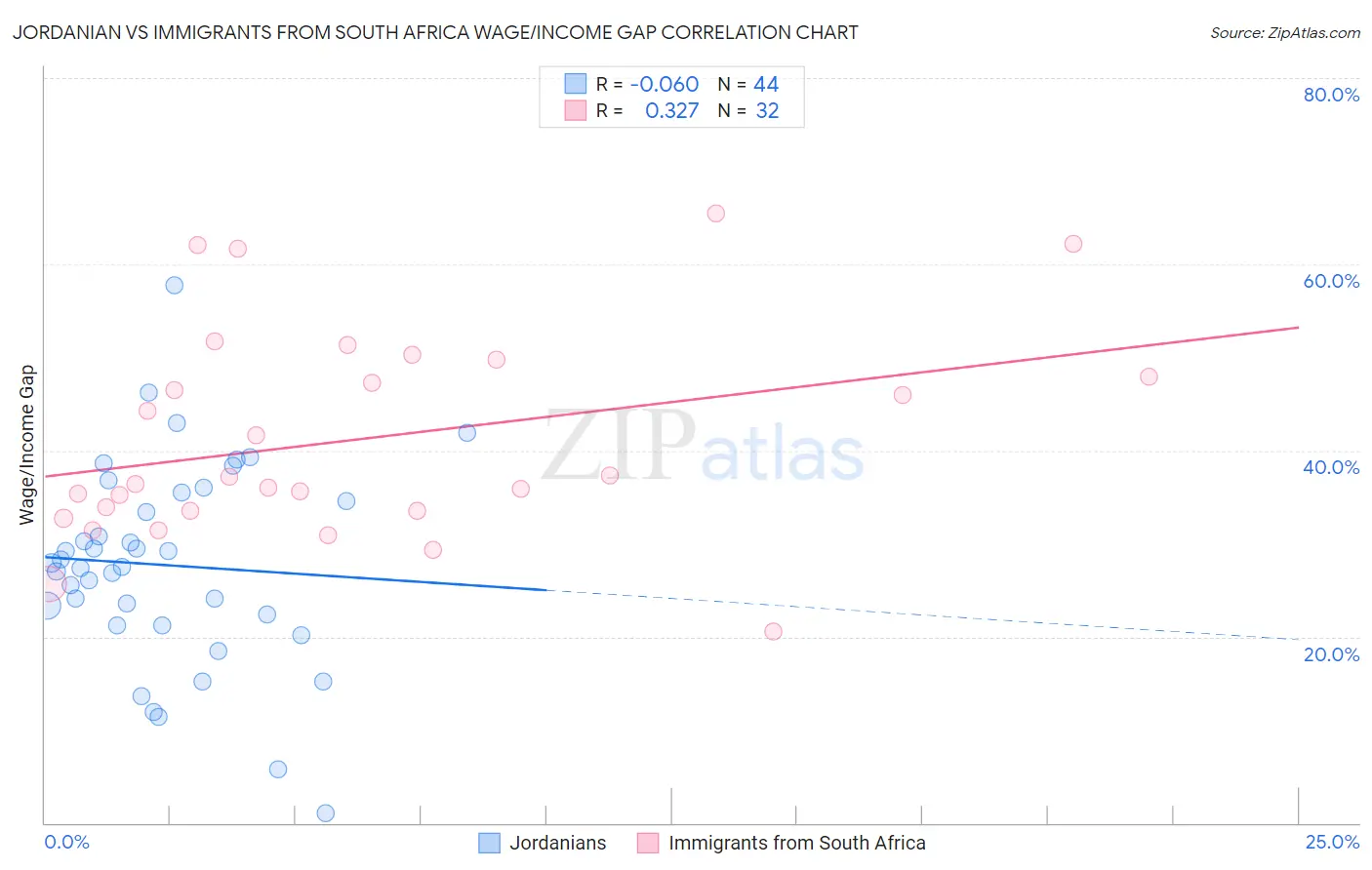 Jordanian vs Immigrants from South Africa Wage/Income Gap