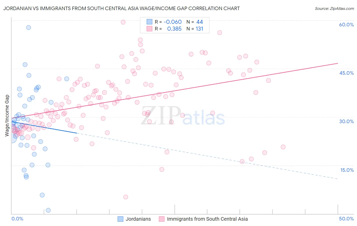 Jordanian vs Immigrants from South Central Asia Wage/Income Gap