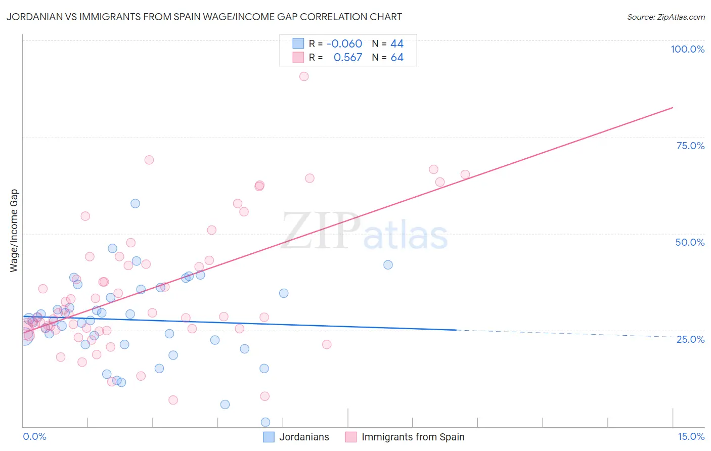 Jordanian vs Immigrants from Spain Wage/Income Gap