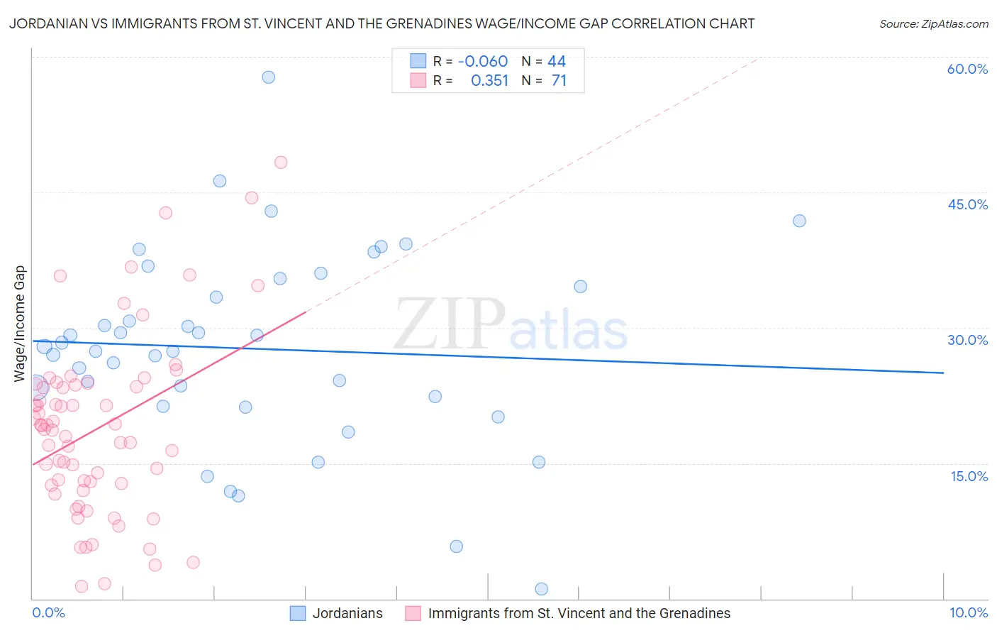 Jordanian vs Immigrants from St. Vincent and the Grenadines Wage/Income Gap