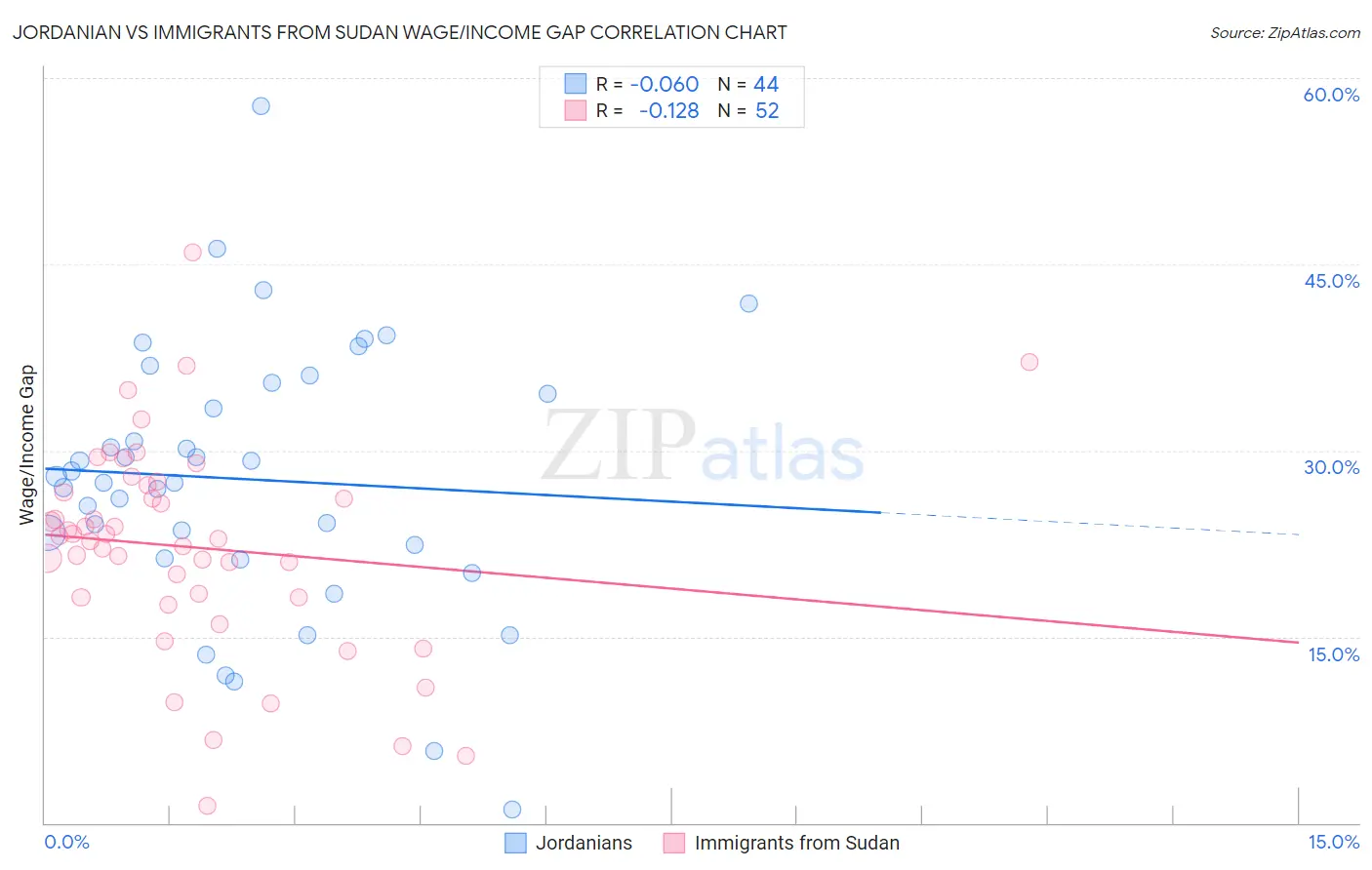Jordanian vs Immigrants from Sudan Wage/Income Gap