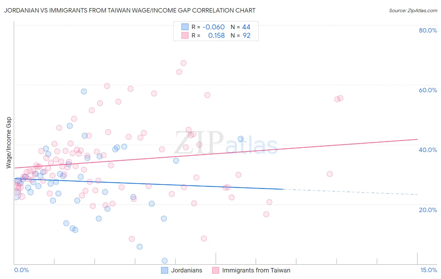Jordanian vs Immigrants from Taiwan Wage/Income Gap