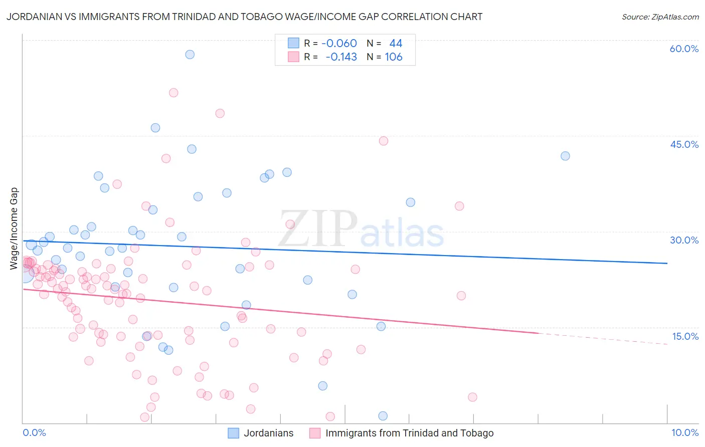 Jordanian vs Immigrants from Trinidad and Tobago Wage/Income Gap