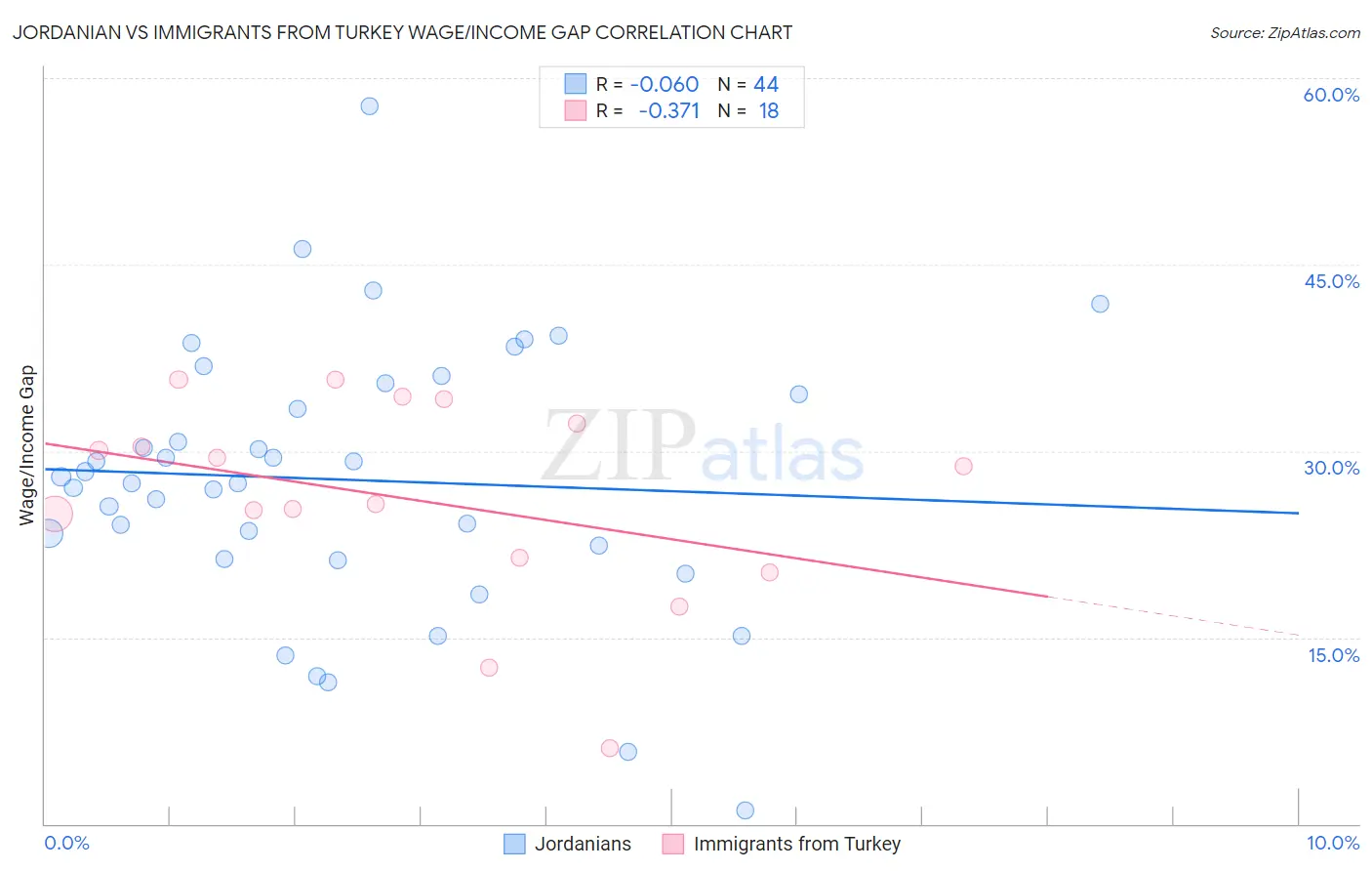 Jordanian vs Immigrants from Turkey Wage/Income Gap