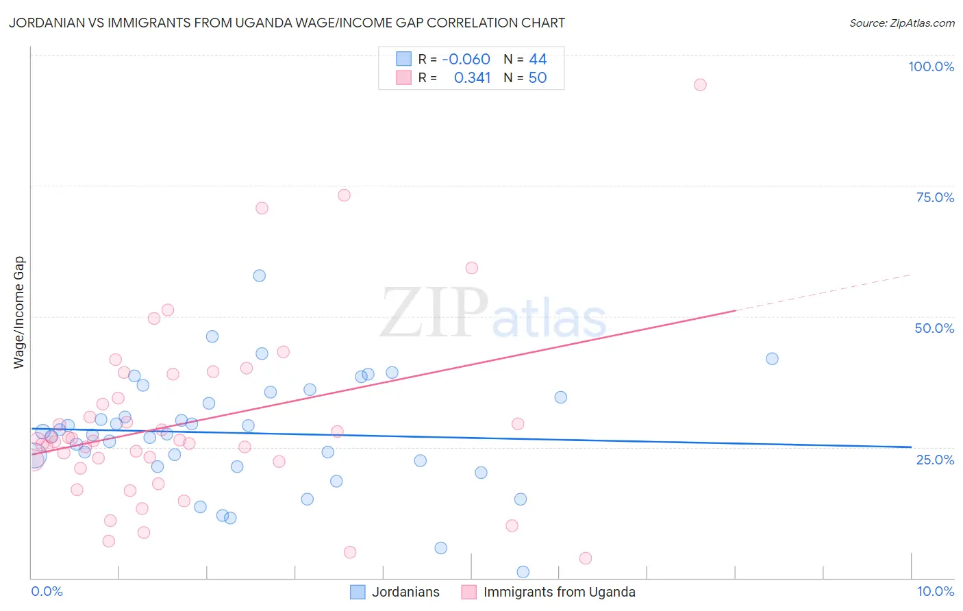 Jordanian vs Immigrants from Uganda Wage/Income Gap