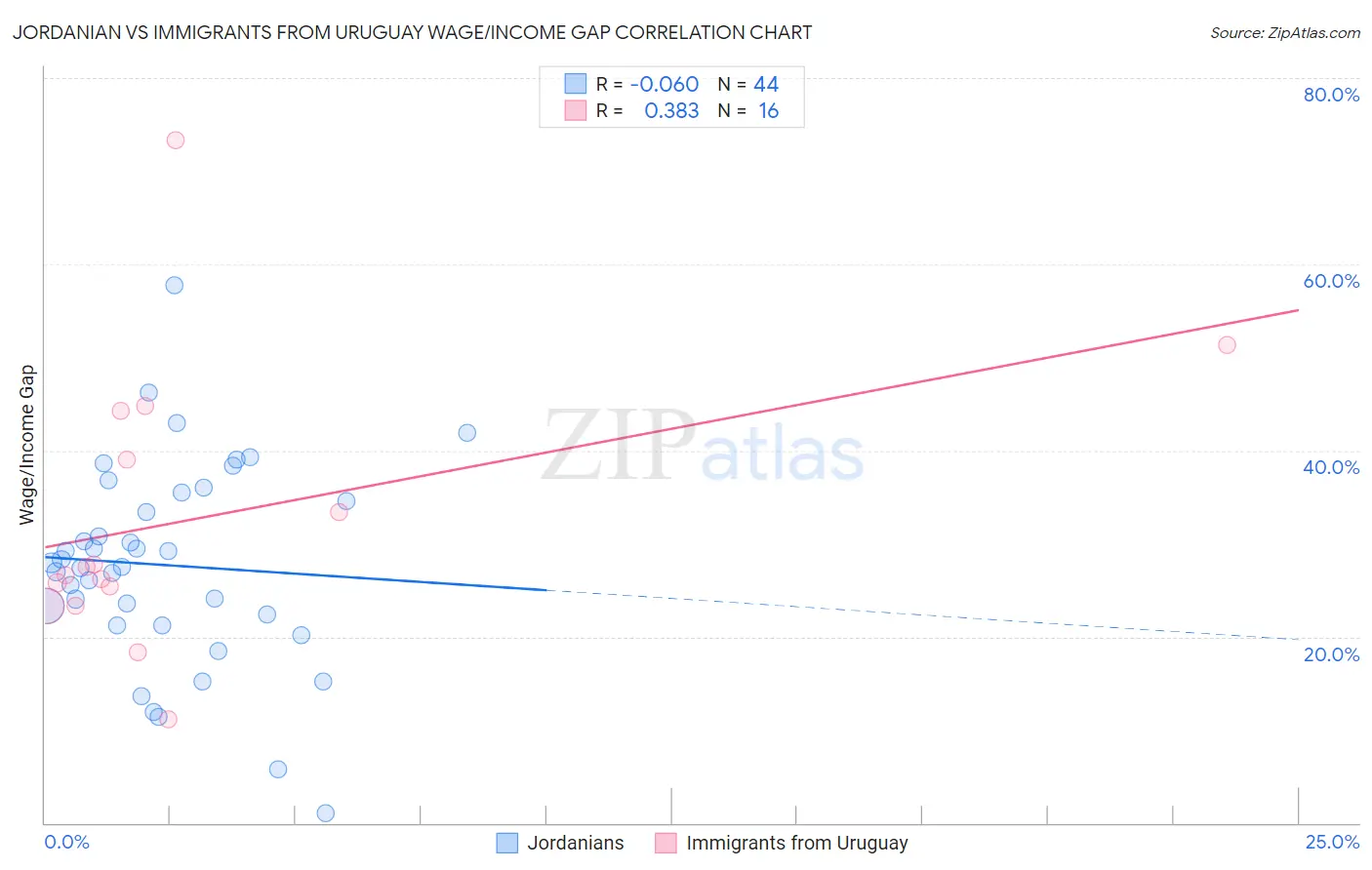 Jordanian vs Immigrants from Uruguay Wage/Income Gap