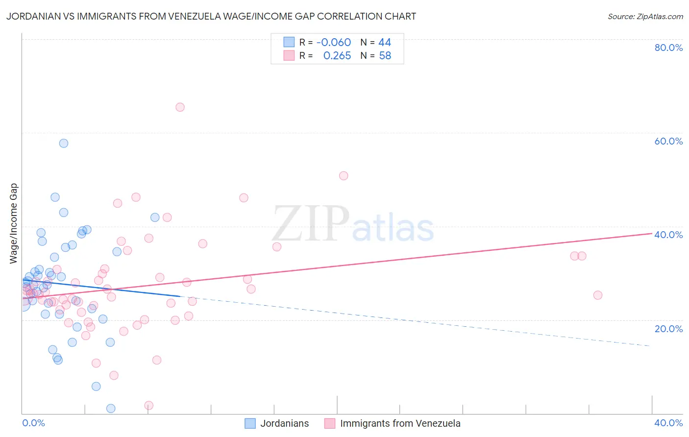 Jordanian vs Immigrants from Venezuela Wage/Income Gap