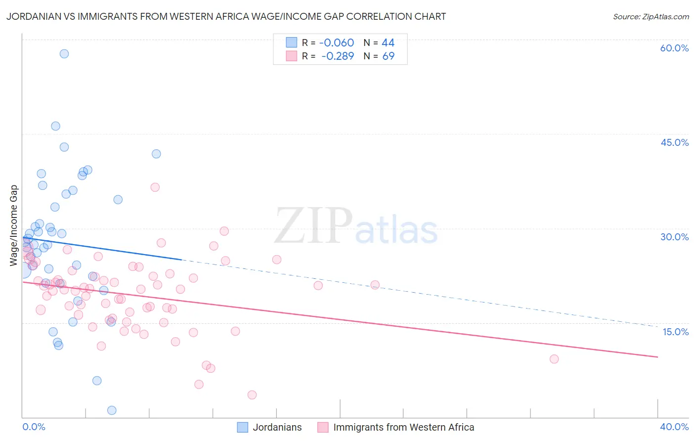 Jordanian vs Immigrants from Western Africa Wage/Income Gap