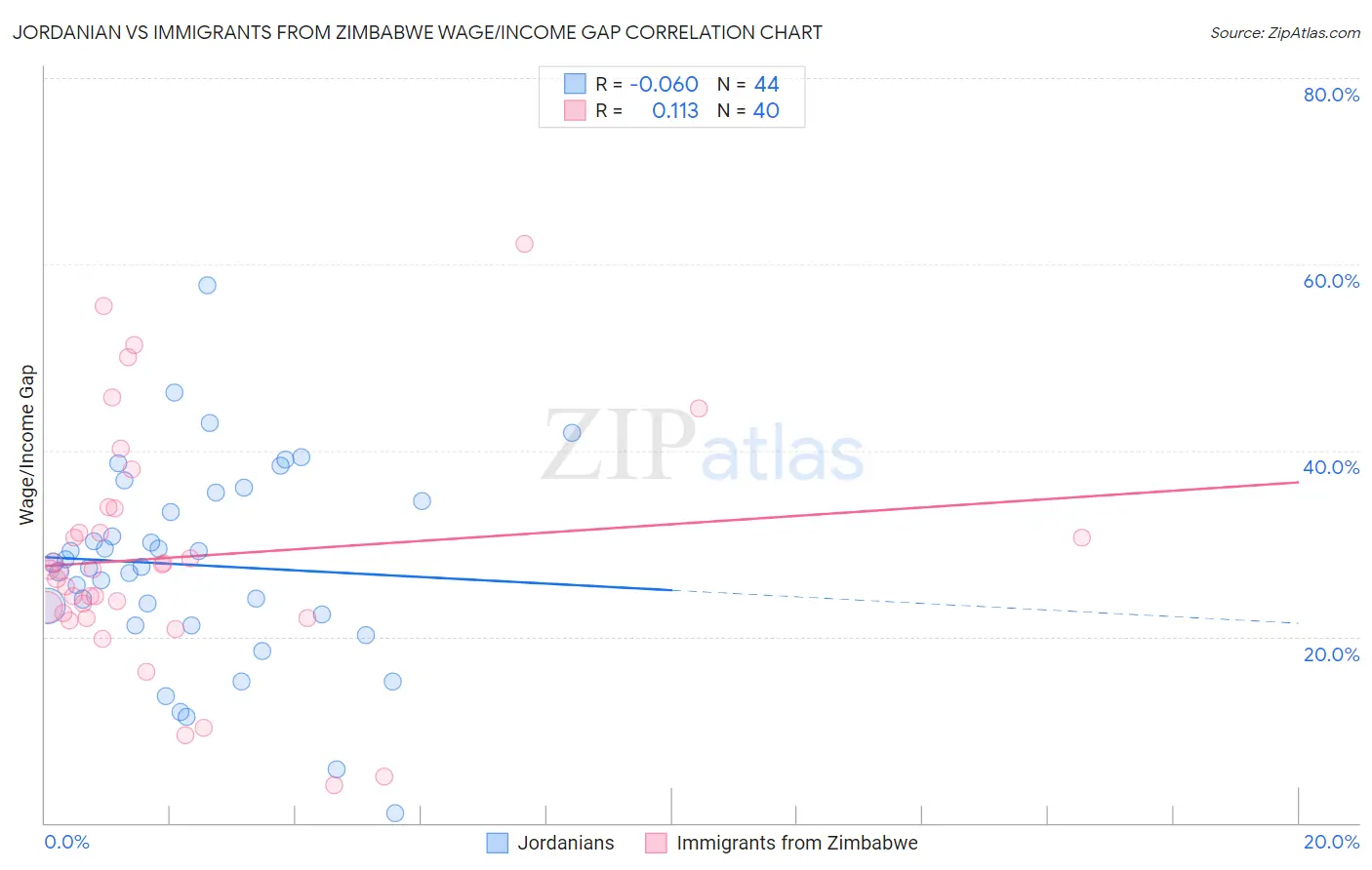 Jordanian vs Immigrants from Zimbabwe Wage/Income Gap