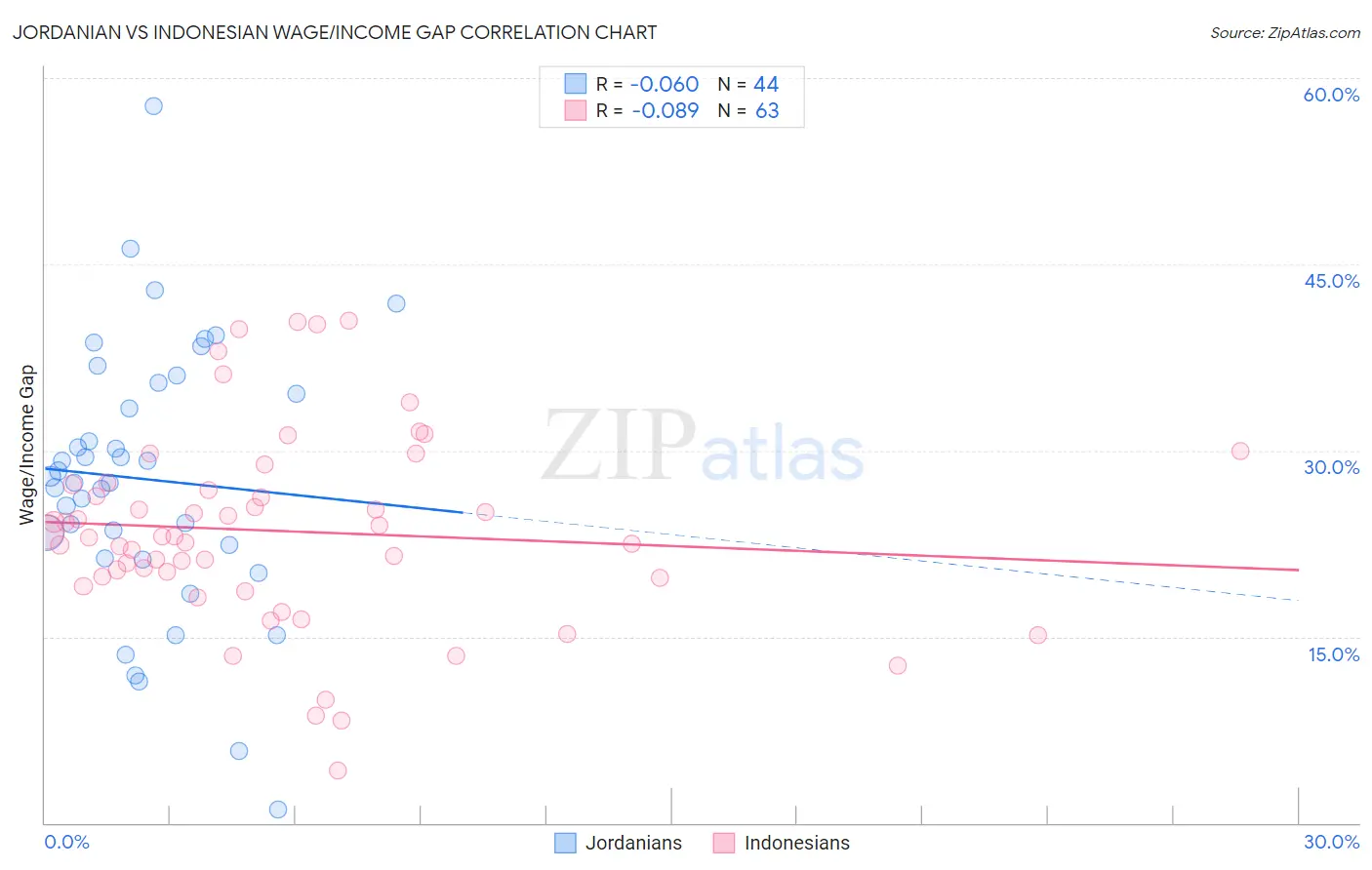 Jordanian vs Indonesian Wage/Income Gap