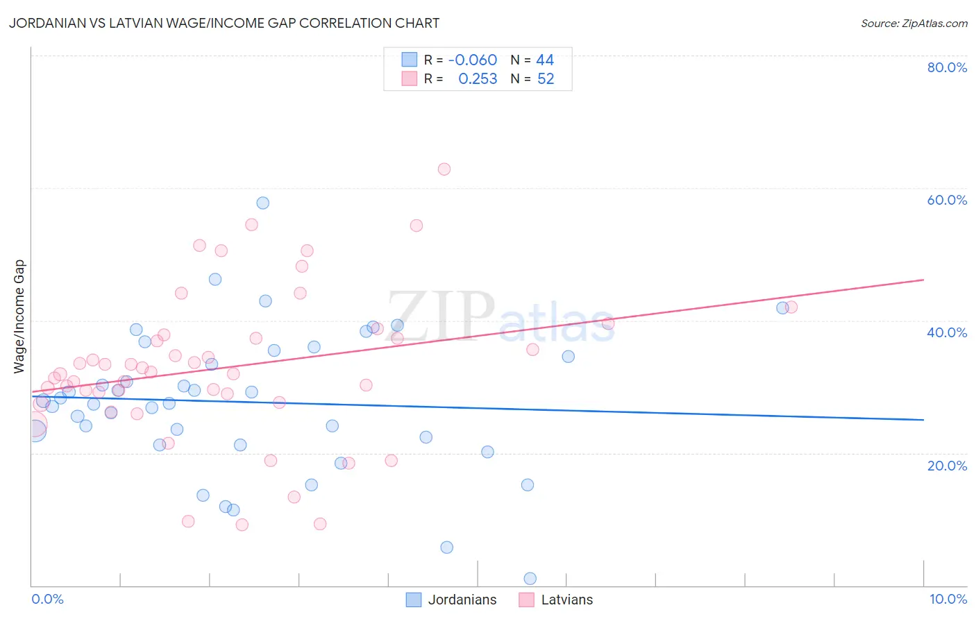 Jordanian vs Latvian Wage/Income Gap