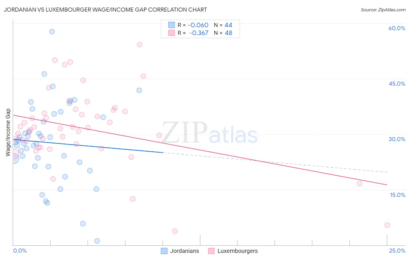 Jordanian vs Luxembourger Wage/Income Gap