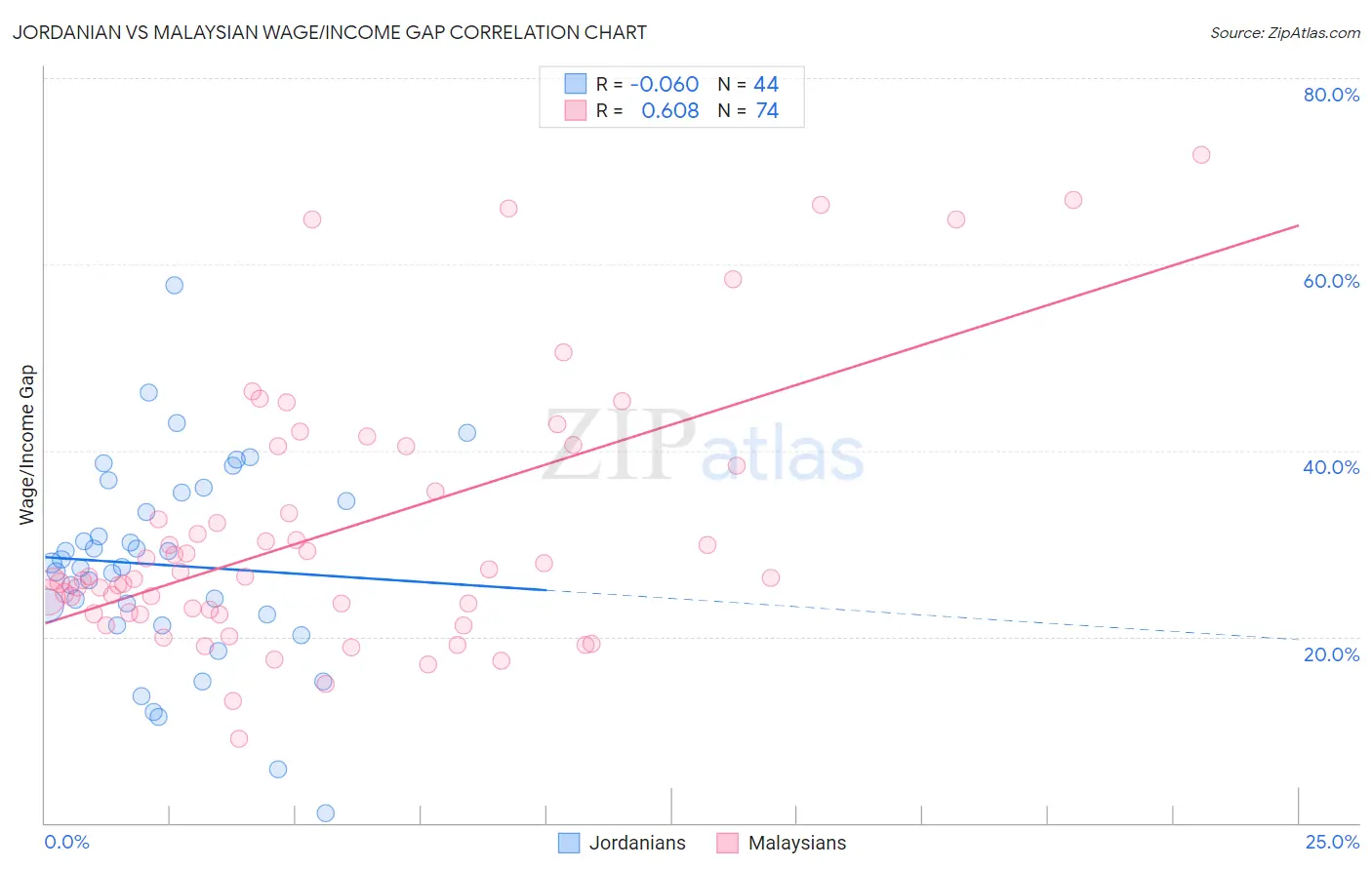 Jordanian vs Malaysian Wage/Income Gap