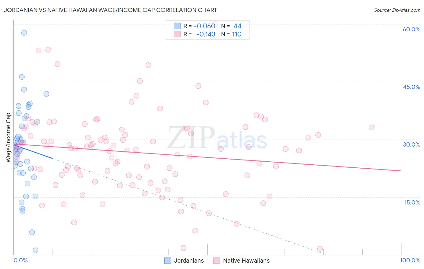 Jordanian vs Native Hawaiian Wage/Income Gap