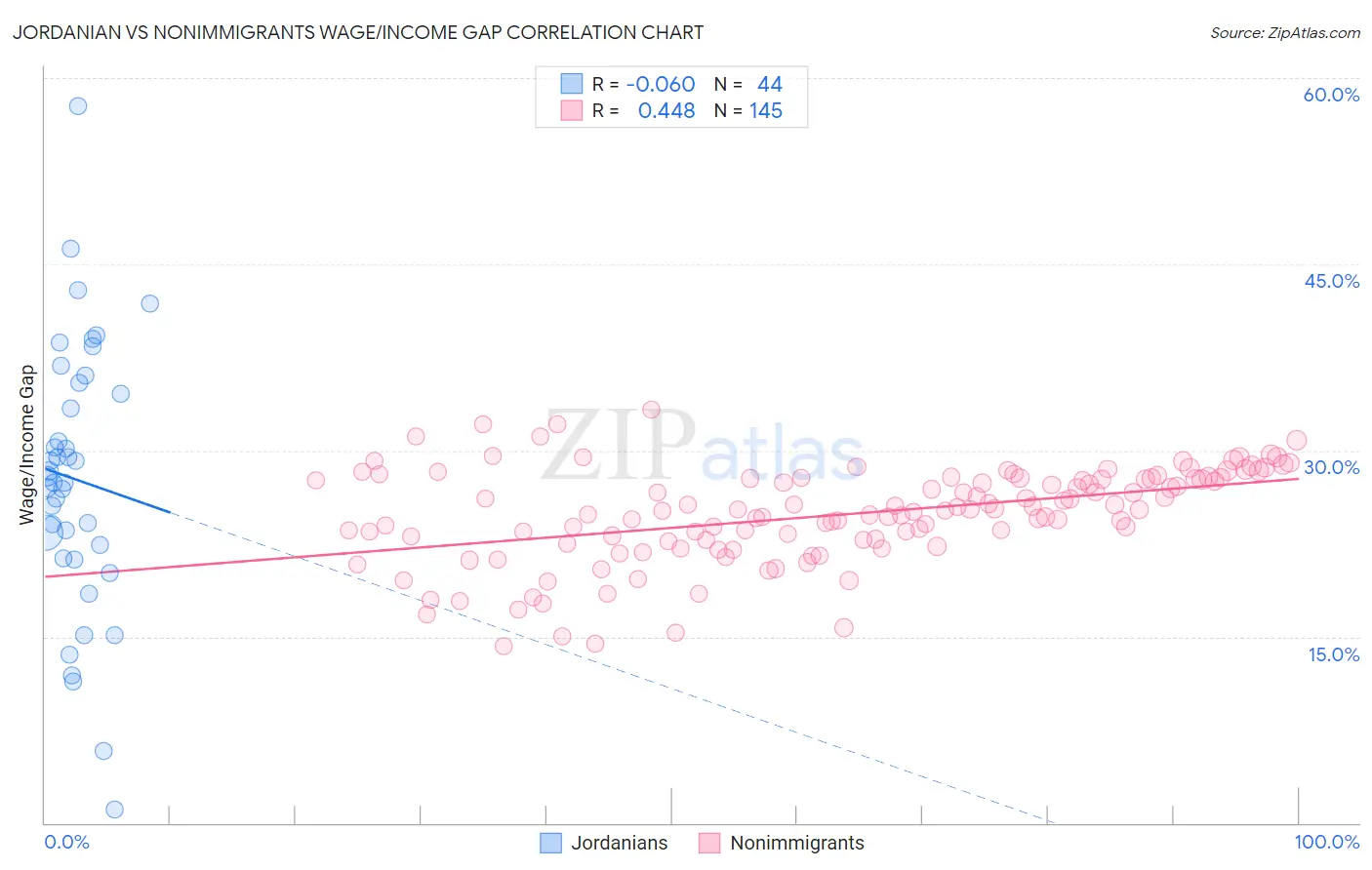 Jordanian vs Nonimmigrants Wage/Income Gap
