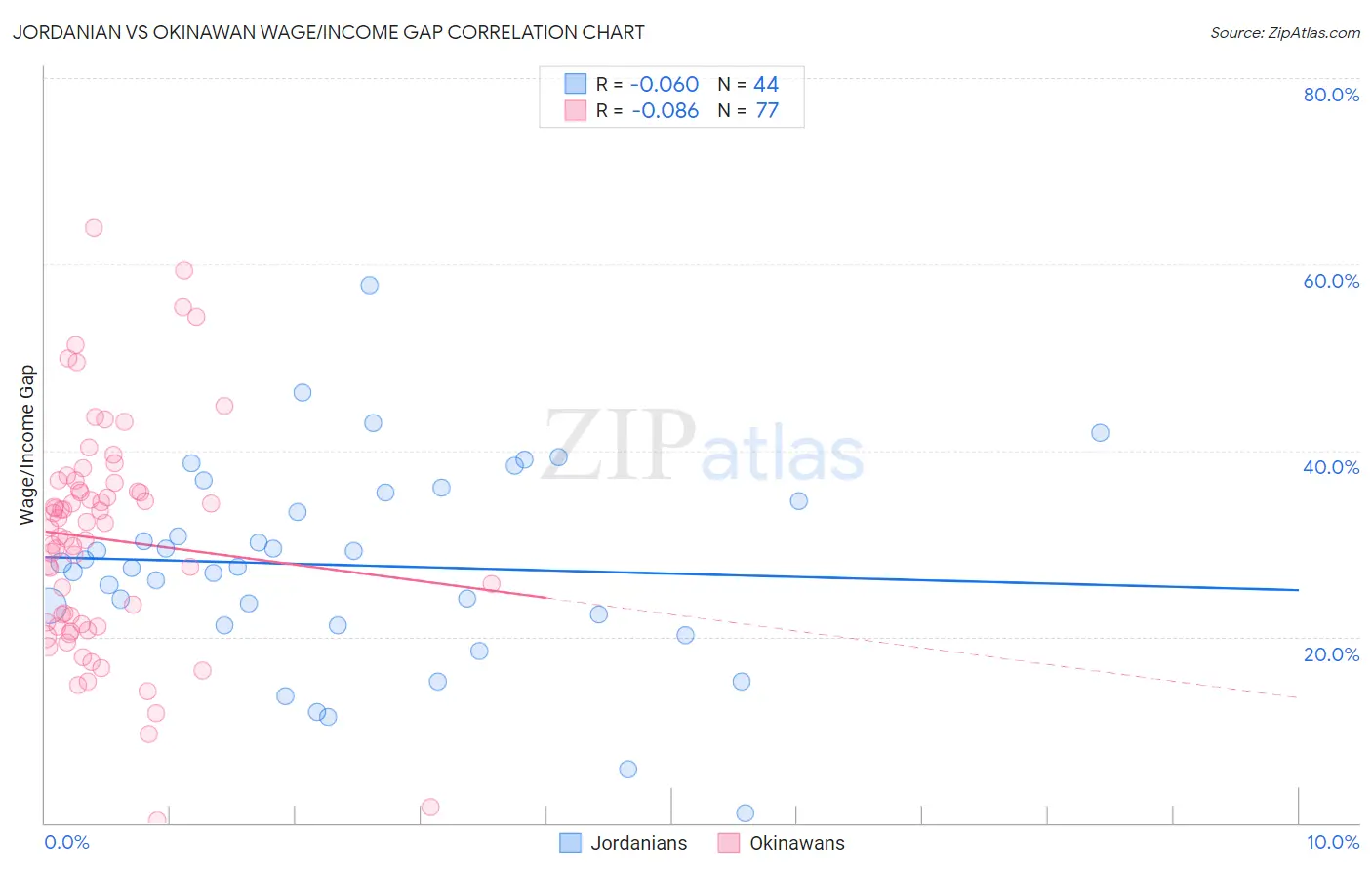 Jordanian vs Okinawan Wage/Income Gap
