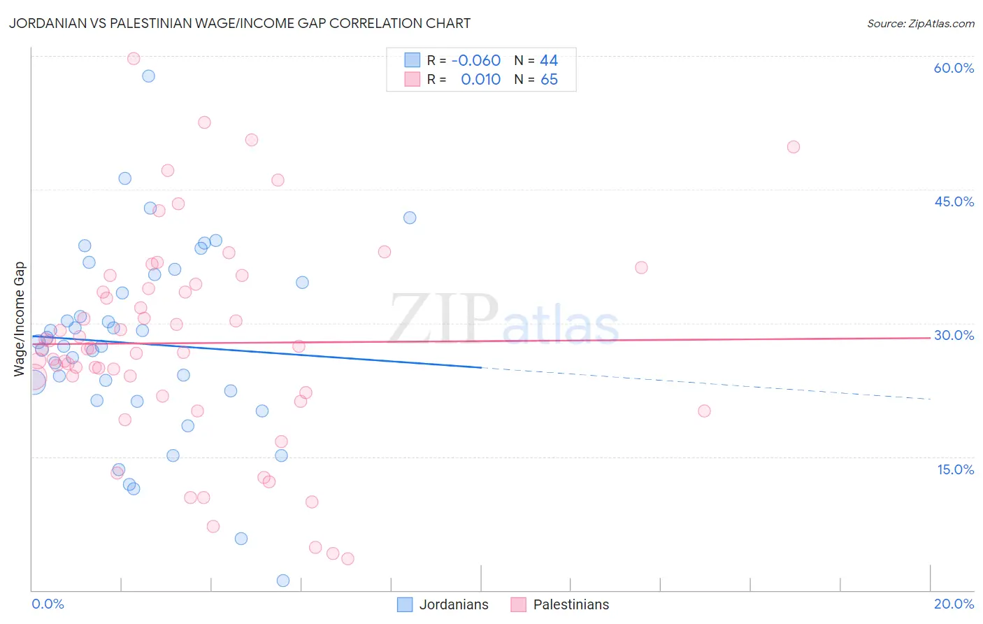 Jordanian vs Palestinian Wage/Income Gap