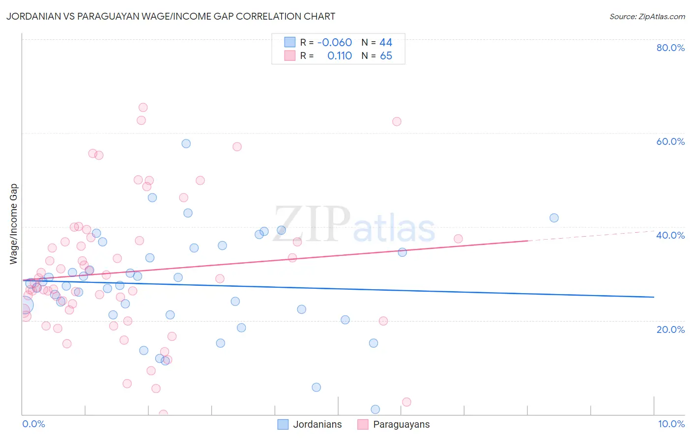 Jordanian vs Paraguayan Wage/Income Gap