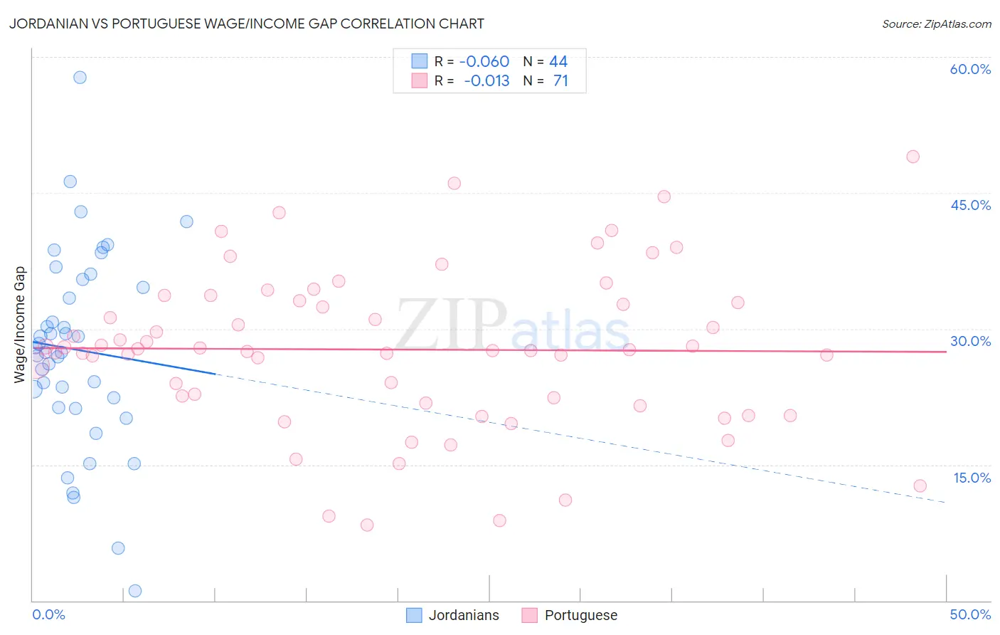 Jordanian vs Portuguese Wage/Income Gap