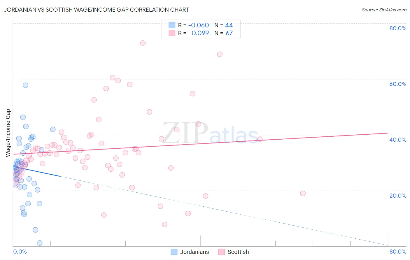 Jordanian vs Scottish Wage/Income Gap