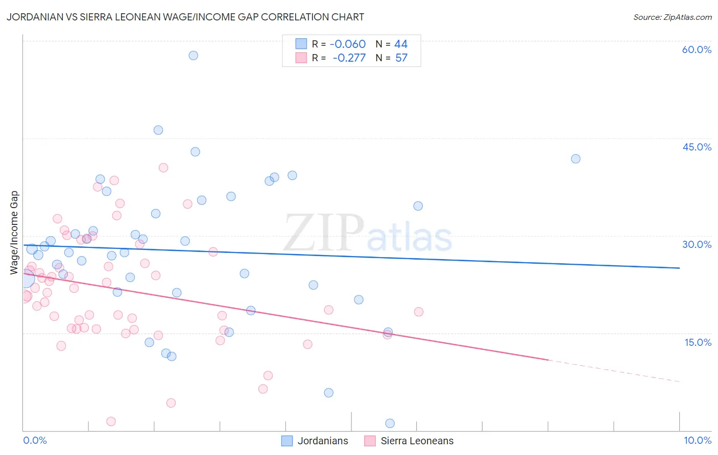 Jordanian vs Sierra Leonean Wage/Income Gap