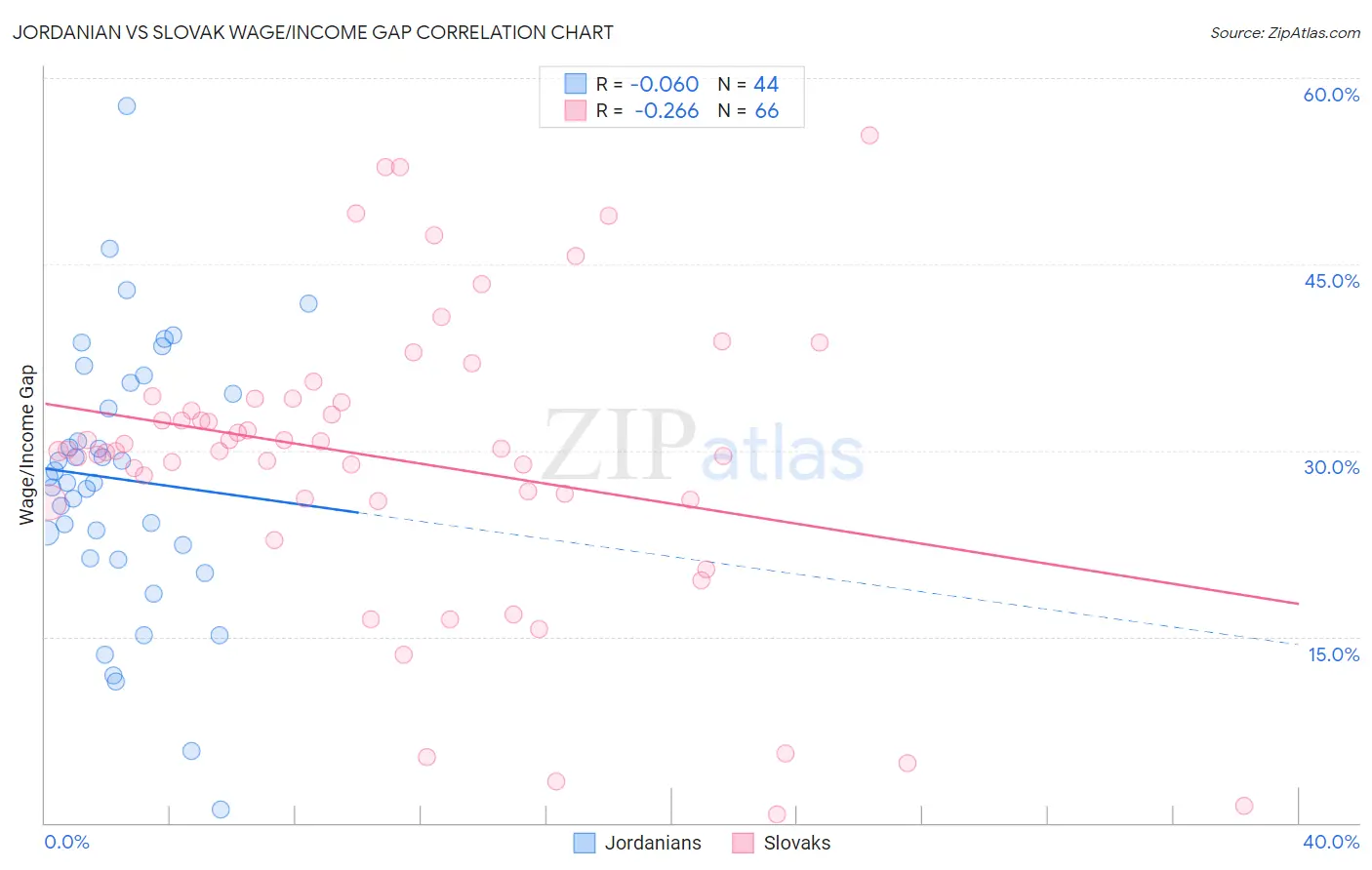Jordanian vs Slovak Wage/Income Gap