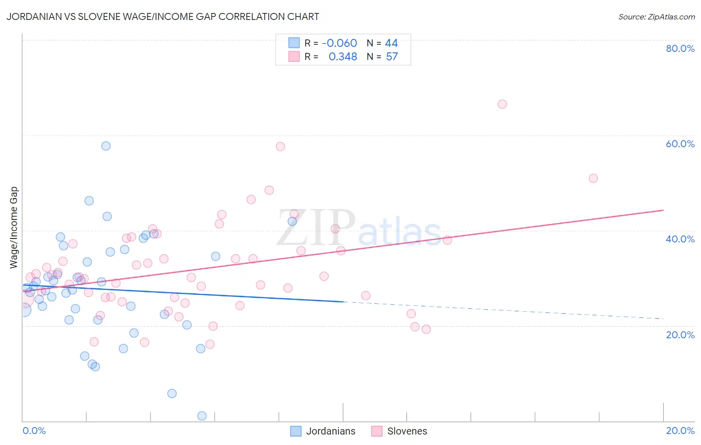 Jordanian vs Slovene Wage/Income Gap