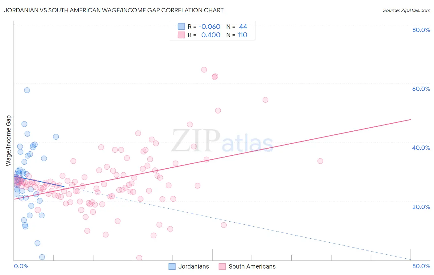 Jordanian vs South American Wage/Income Gap