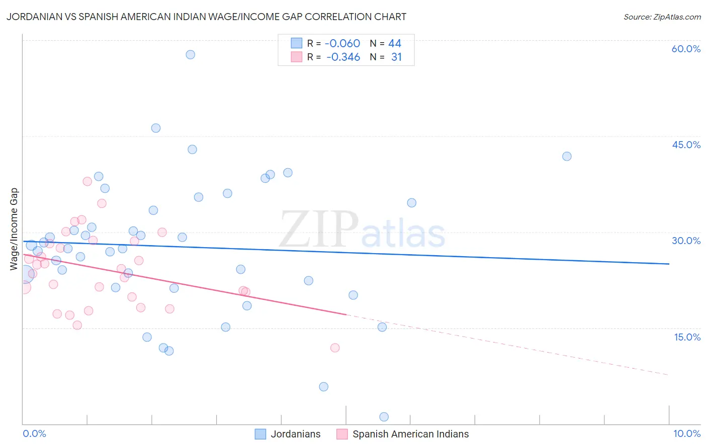 Jordanian vs Spanish American Indian Wage/Income Gap