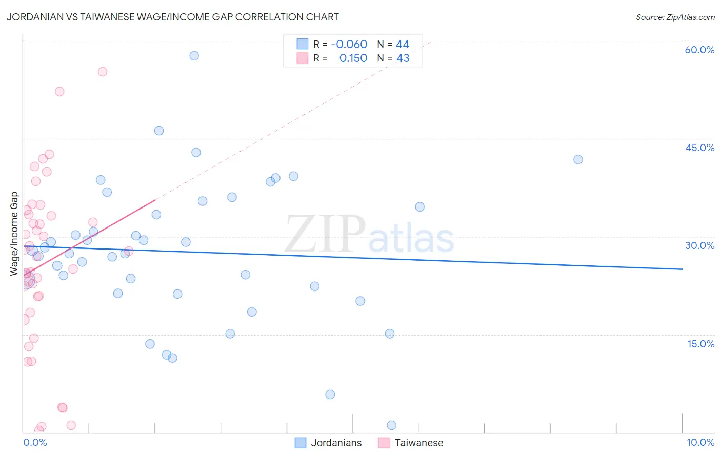Jordanian vs Taiwanese Wage/Income Gap