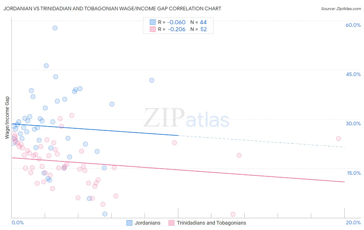Jordanian vs Trinidadian and Tobagonian Wage/Income Gap