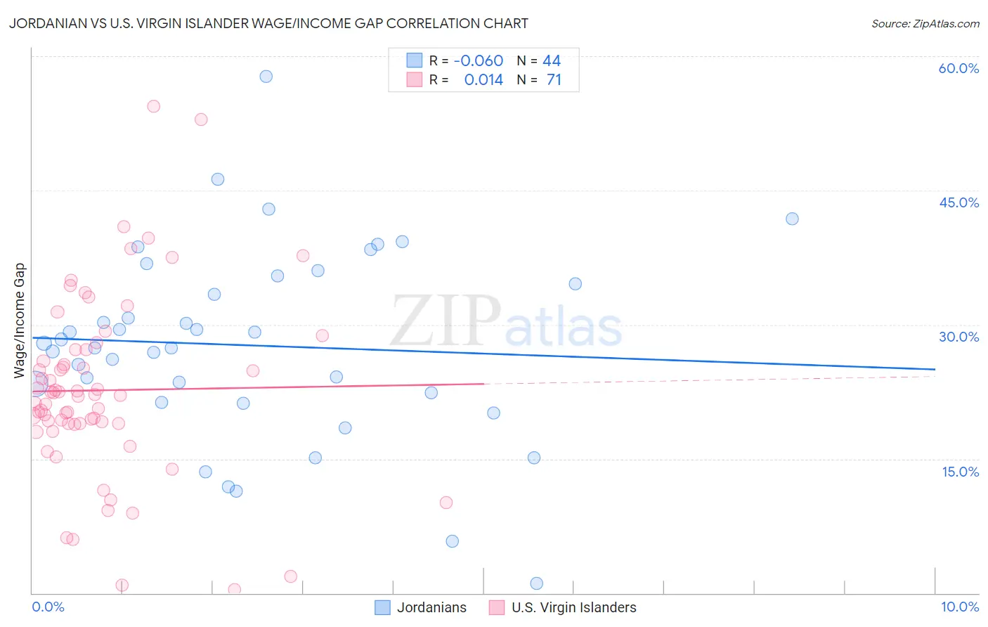 Jordanian vs U.S. Virgin Islander Wage/Income Gap