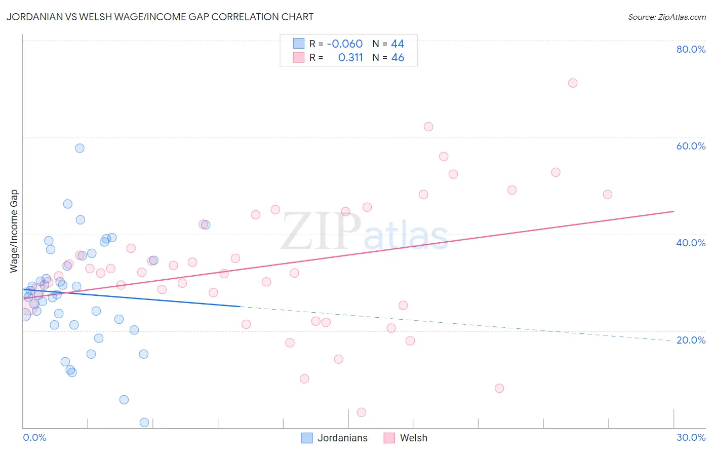 Jordanian vs Welsh Wage/Income Gap