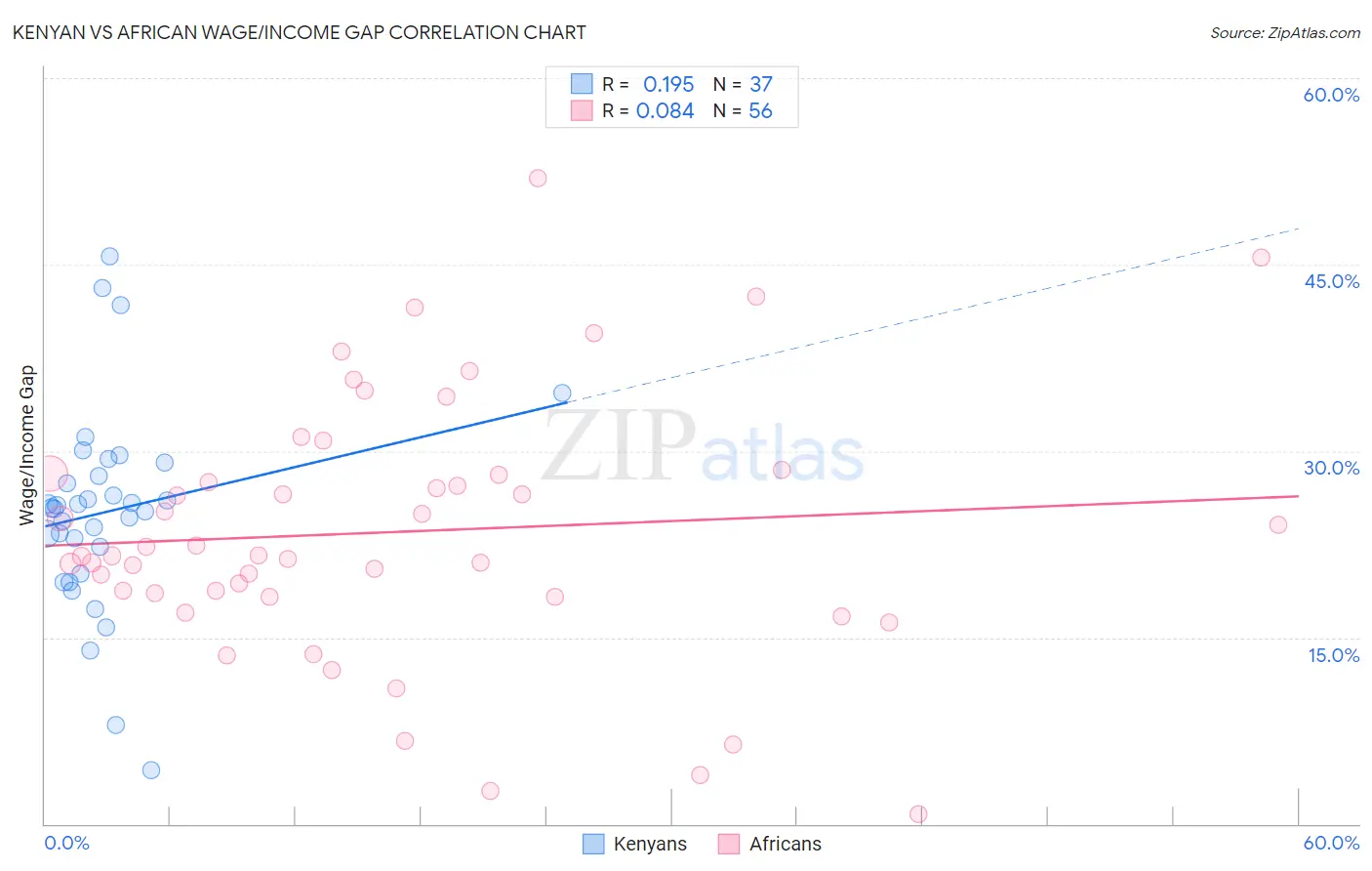 Kenyan vs African Wage/Income Gap