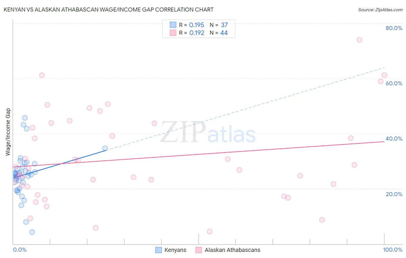 Kenyan vs Alaskan Athabascan Wage/Income Gap
