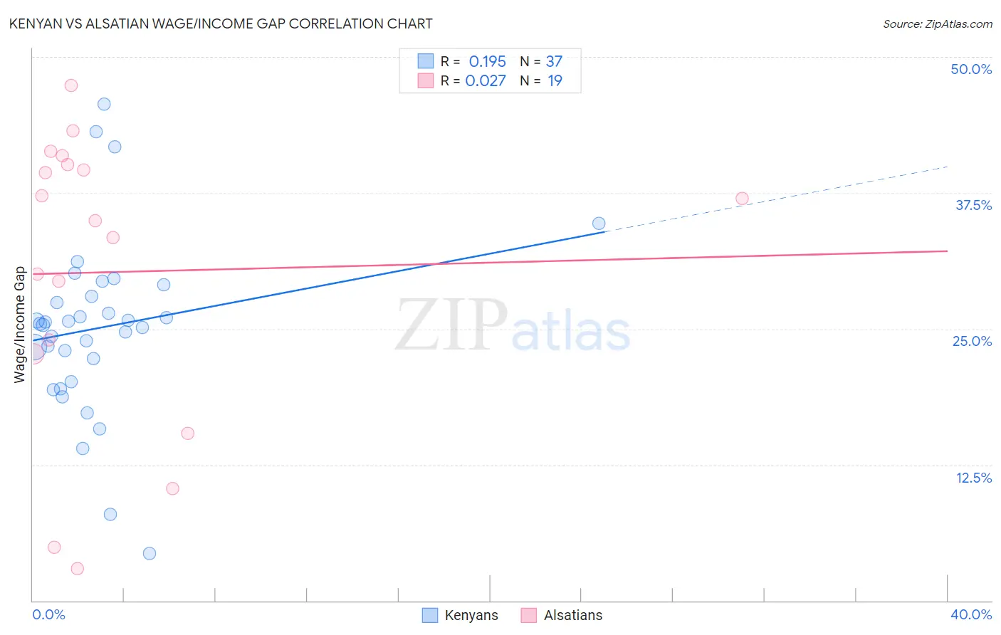 Kenyan vs Alsatian Wage/Income Gap