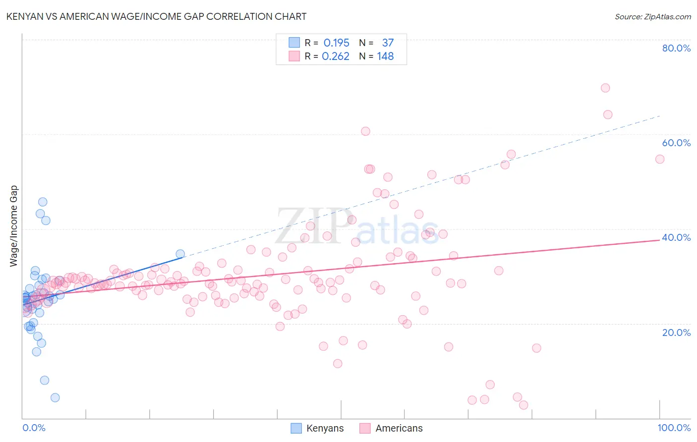 Kenyan vs American Wage/Income Gap
