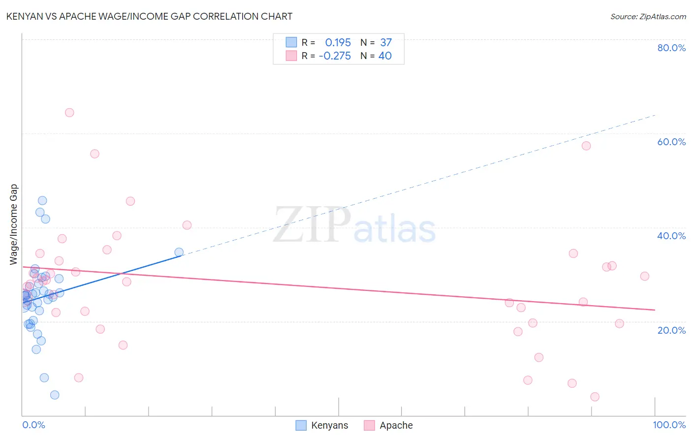 Kenyan vs Apache Wage/Income Gap