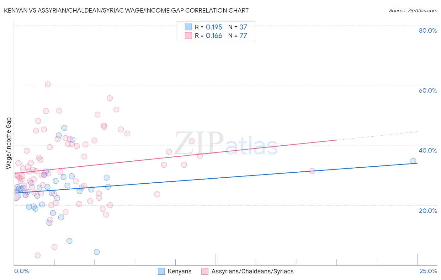 Kenyan vs Assyrian/Chaldean/Syriac Wage/Income Gap